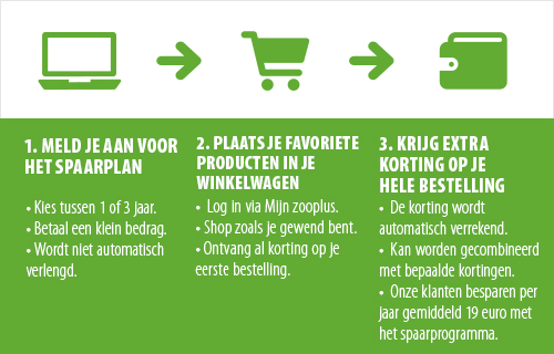 Krijg extra korting op je hele bestelling met het Zooplus Spaarplan