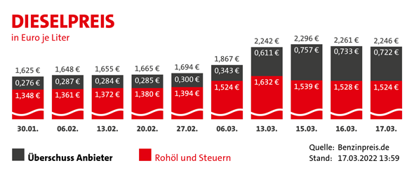 Dieselpreise der letzten 7 Wochen in Euro je Liter. 