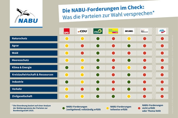 Bundestagswahl: Parteien im NABU-Check Was in den Programmen zu Natur, Klima und Ehrenamt steht