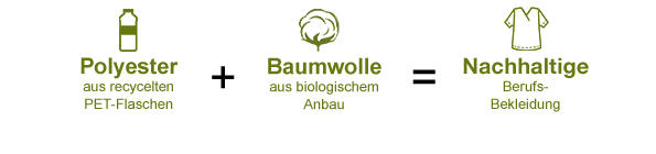 Polyester aus recycelten PET-Flaschen | Baumwolle aus biologischem Anbau | Nachhaltige Berufs-Bekleidung