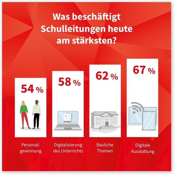 Schulleitungsstudie | © KOMM.PASSION 