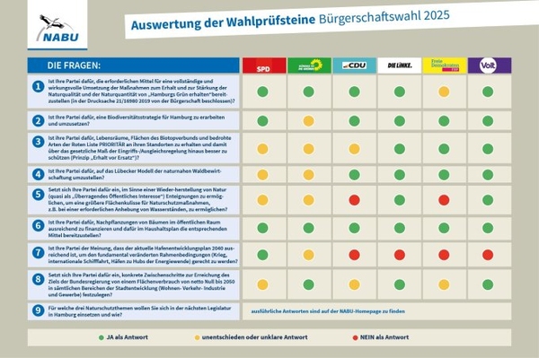 Dafür oder dagegen? NABU-Wahlprüfsteine Umfrage zur Bürgerschaftswahl 2025