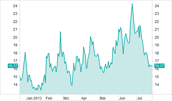 Dein Endergebnis wird eine halbjährliche Rendite sein. Läs tvopale.info zwischen Juni und Juni Aktien wurden berücksichtigt Alle waren Mitglieder des StoxxIndex über den gesamten Zeitraum Zu keinem Zeitpunkt im behandelten Zeitrahmen hat die Volatilität eine hohe Rendite als Folge gehabt.