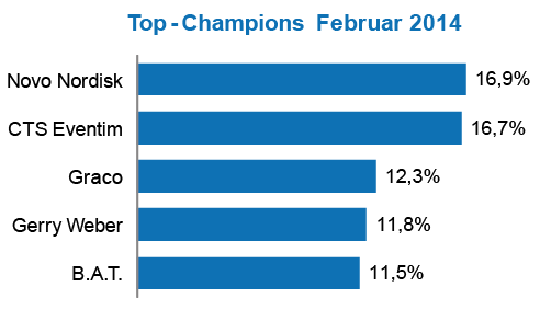 Top-Champions Februar 2014
