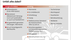 Auf Unfälle meist schlecht vorbereitet