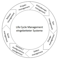 Teilprozesse des Application Lifecycle Management Teilprozesse des Application Lifecycle Management
