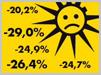 Kürzung der Solarförderung