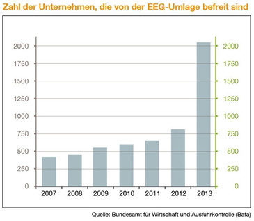 Befreiung EEG-Umlage