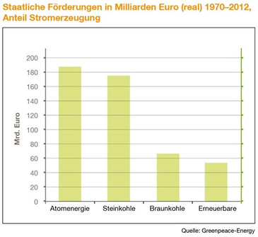 Staatliche Förderungen verschiedener Energieträger
