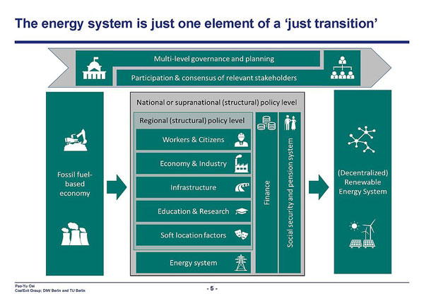 (4) The energy system is just one element of a 'just transition'